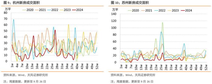 新房二手房均季节性回升，二手房成交回到季节性高位——国内商品房销售周度跟踪（2024-09-28）