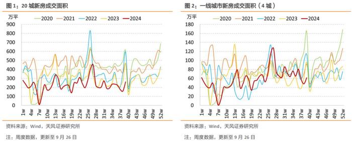 新房二手房均季节性回升，二手房成交回到季节性高位——国内商品房销售周度跟踪（2024-09-28）