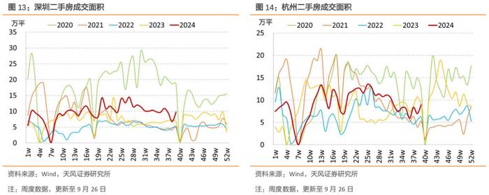 新房二手房均季节性回升，二手房成交回到季节性高位——国内商品房销售周度跟踪（2024-09-28）