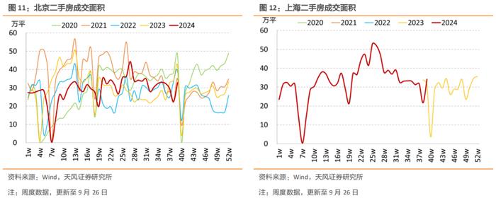 新房二手房均季节性回升，二手房成交回到季节性高位——国内商品房销售周度跟踪（2024-09-28）