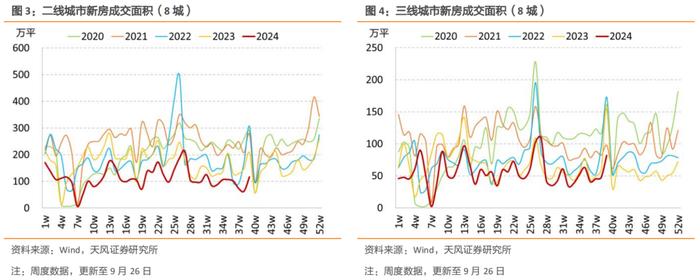 新房二手房均季节性回升，二手房成交回到季节性高位——国内商品房销售周度跟踪（2024-09-28）