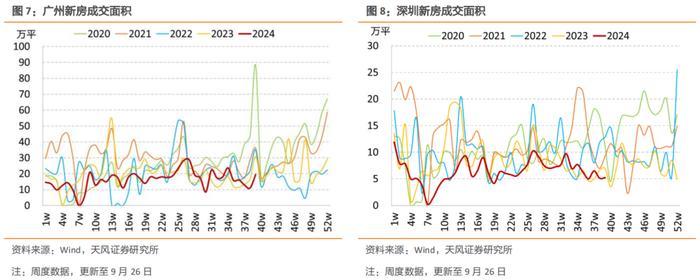 新房二手房均季节性回升，二手房成交回到季节性高位——国内商品房销售周度跟踪（2024-09-28）