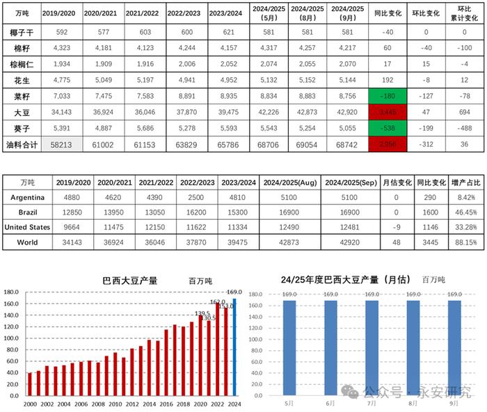 永安研究丨全球油料边际效用有所好转——未来关键看巴西大豆