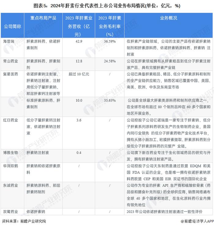 【干货】2024年肝素行业产业链全景梳理及区域热力地图