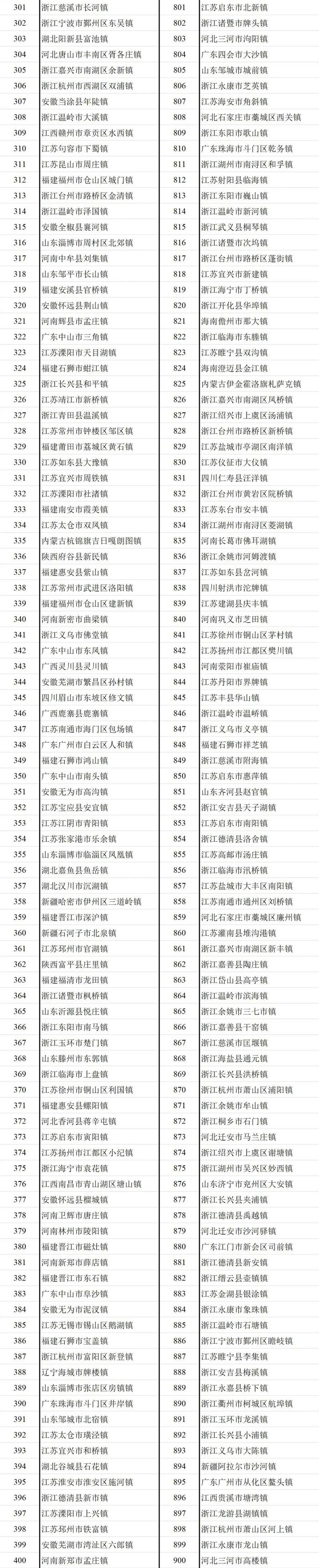 2024年全国千强镇发布！潮州3镇上榜！