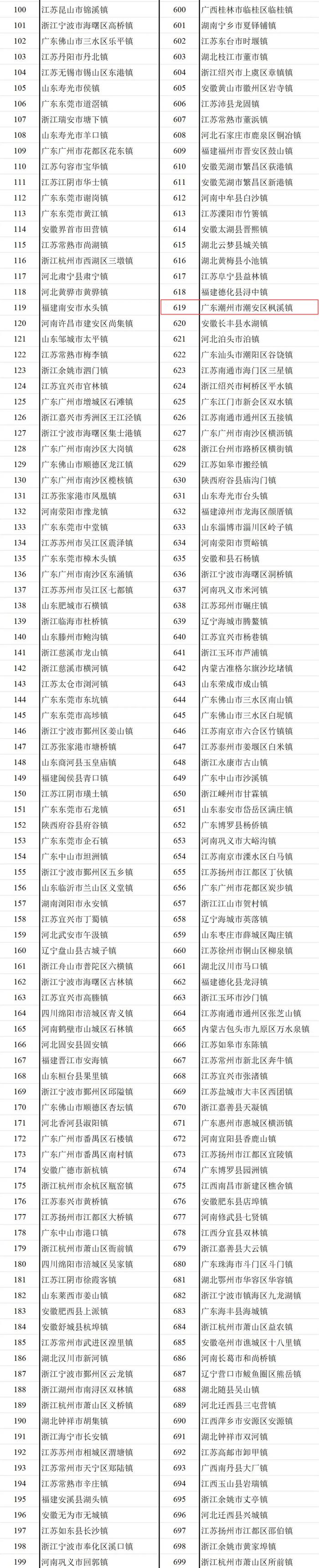 2024年全国千强镇发布！潮州3镇上榜！