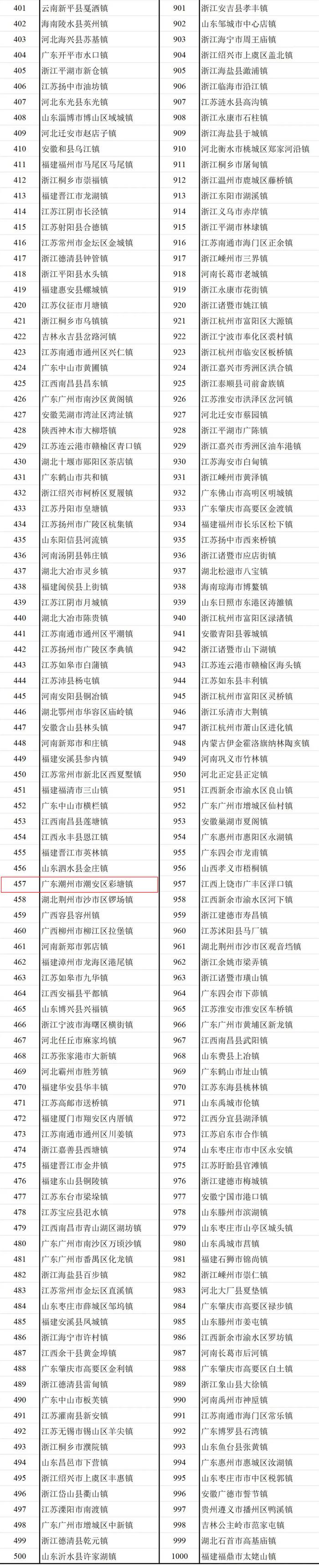 2024年全国千强镇发布！潮州3镇上榜！