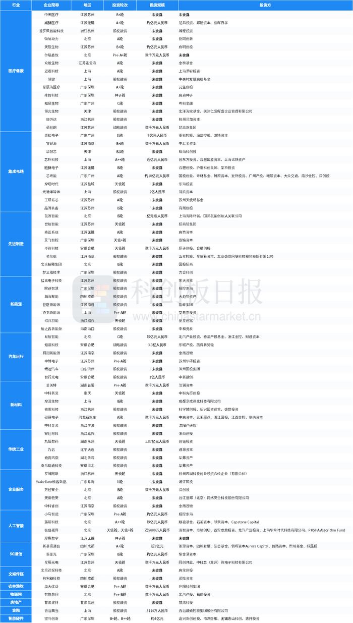 财联社创投通：一级市场本周76起融资，环比增加31.03%，芯粤能完成约十亿元A轮融资