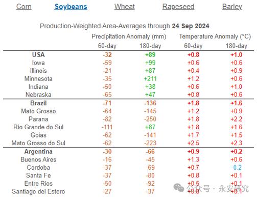 永安研究丨全球油料边际效用有所好转——未来关键看巴西大豆