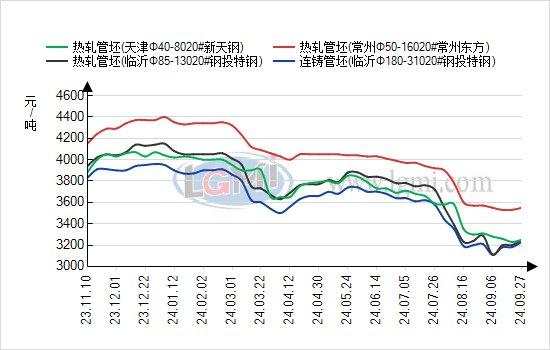 9月29日兰格无缝管早间预警