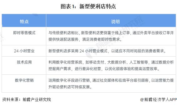 2024年中国便利店行业细分市场分析 新型便利店发展现状分析【组图】