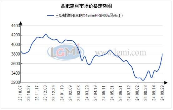 合肥市场建材价暴涨 需求尚可