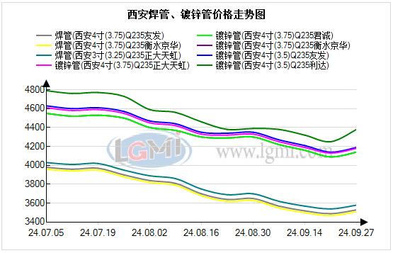 十月份西北管材市场将小幅上涨