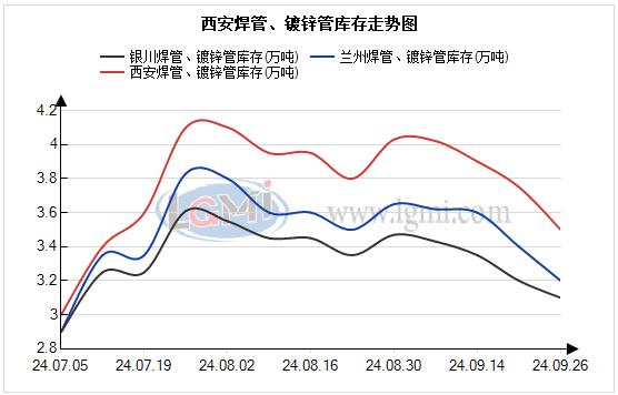 十月份西北管材市场将小幅上涨