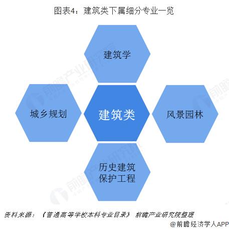 项目经验比学制更重要？多所高校宣布建筑类专业学制从5年缩短为4年！专家：有利于缓解学生就业压力【附建筑类专业解析】