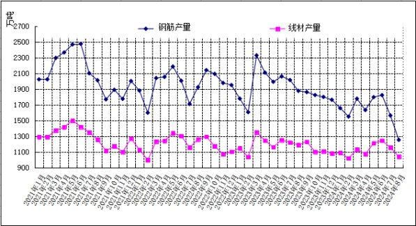 十月份国内建筑钢材市场或将先涨后跌