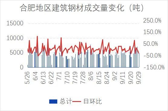 合肥市场建材价暴涨 需求尚可