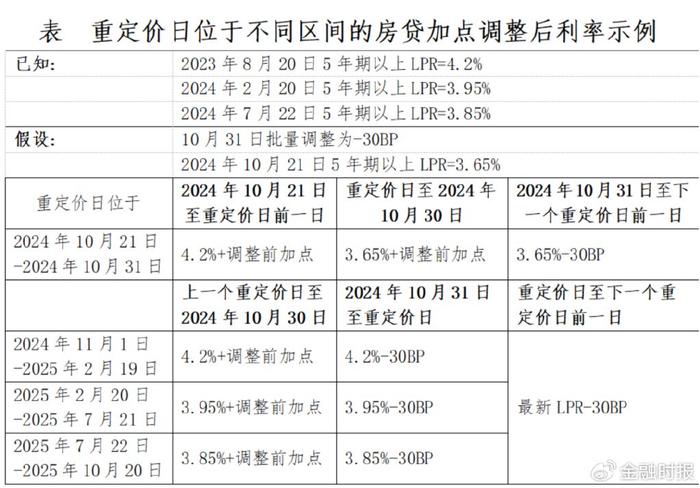 手把手教你算最新房贷利率！一表看懂