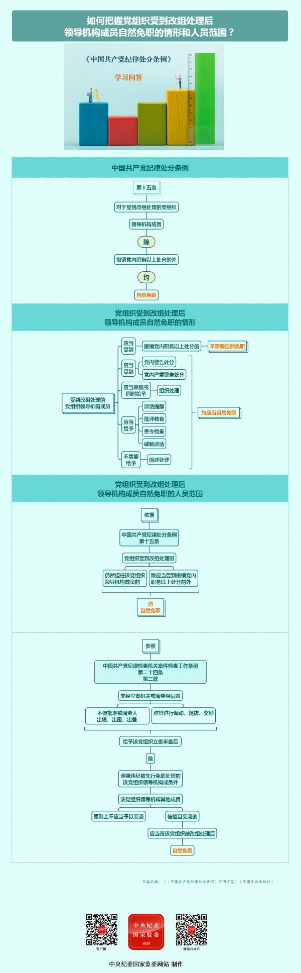 党建阵地 | 如何把握党组织受到改组处理后领导机构成员自然免职的情形和人员范围？