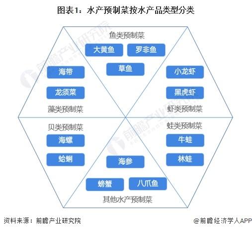 水产预制菜产业招商清单：国联水产、味知香、盒马鲜生等最新投资动向【附关键企业名录】