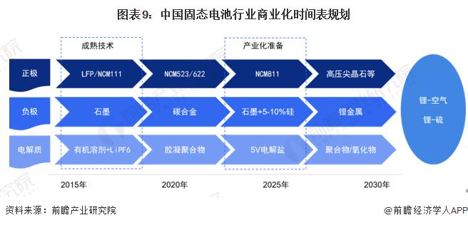 比亚迪首席科学家：未来5年内固态电池或实现广泛应用，未来20年内磷酸铁锂电池不会被淘汰【附固态电池发展前景预测】