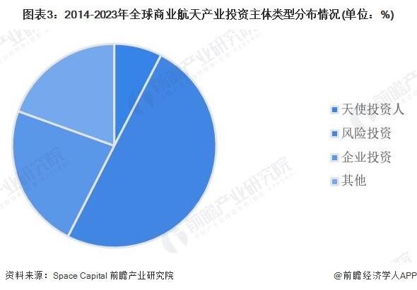 2024年全球商业航天行业投融资市场分析 市场处于发展初期【组图】