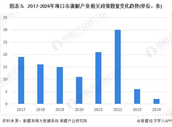 【建议收藏】重磅！2024年海口市游艇产业链全景图谱(附产业政策、产业链现状图谱、产业资源空间布局、产业链发展规划)