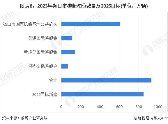 【建议收藏】重磅！2024年海口市游艇产业链全景图谱(附产业政策、产业链现状图谱、产业资源空间布局、产业链发展规划)