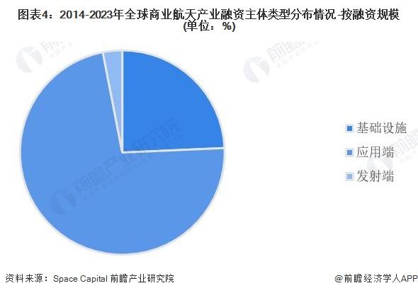 2024年全球商业航天行业投融资市场分析 市场处于发展初期【组图】