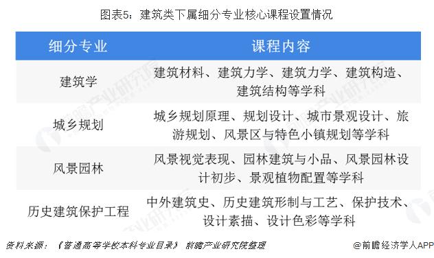 项目经验比学制更重要？多所高校宣布建筑类专业学制从5年缩短为4年！专家：有利于缓解学生就业压力【附建筑类专业解析】