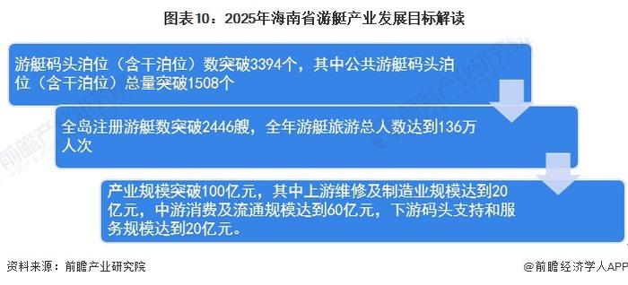 【建议收藏】重磅！2024年海口市游艇产业链全景图谱(附产业政策、产业链现状图谱、产业资源空间布局、产业链发展规划)