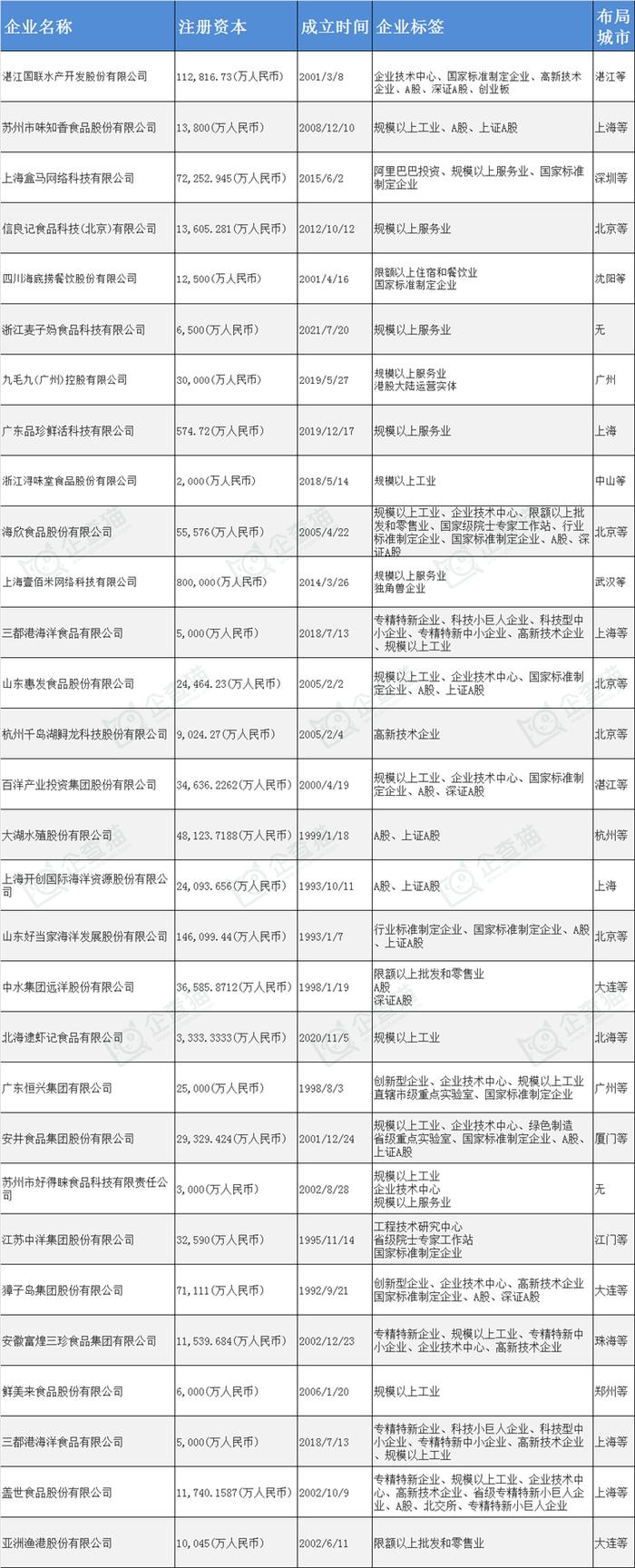 水产预制菜产业招商清单：国联水产、味知香、盒马鲜生等最新投资动向【附关键企业名录】