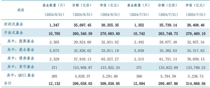 8月公募基金数据报告：债基受“赎回潮”影响大 QDII基金延续净值涨势