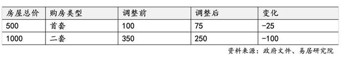 ​上海再出7条楼市新政，调整限购降低首付比例，权威解读来了