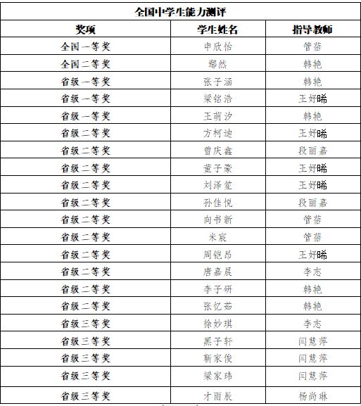 西安市航天城第一中学学子获多项英语竞赛大奖