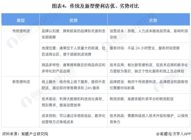 2024年中国便利店行业细分市场分析 新型便利店发展现状分析【组图】