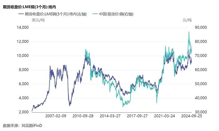 内外宏观共振驱动，铜价强势回升！