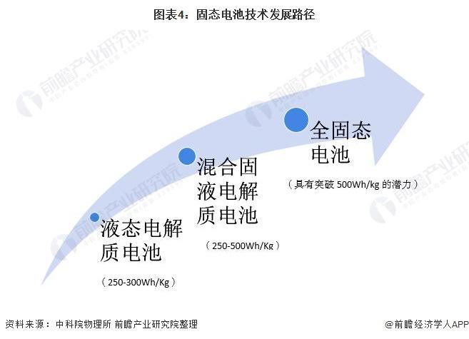 比亚迪首席科学家：未来5年内固态电池或实现广泛应用，未来20年内磷酸铁锂电池不会被淘汰【附固态电池发展前景预测】