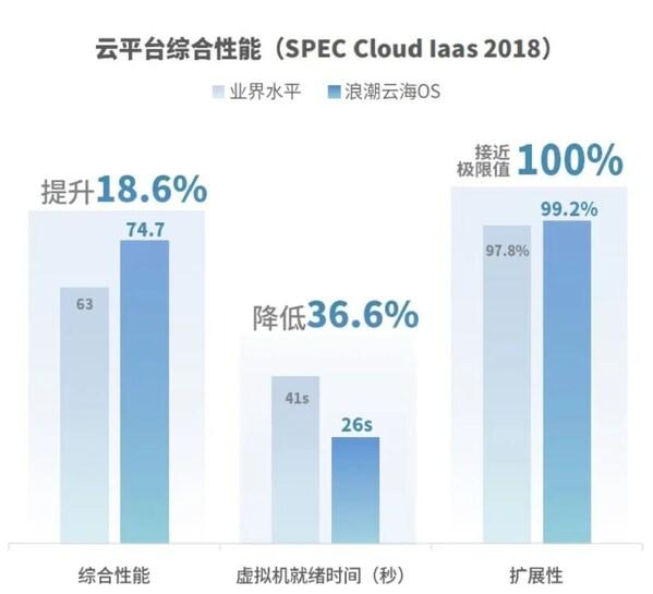 浪潮云海再破SPEC Cloud IaaS基准测试记录，三项指标领跑