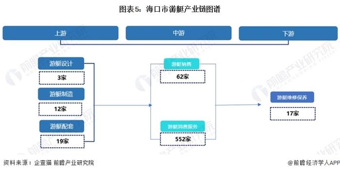 【建议收藏】重磅！2024年海口市游艇产业链全景图谱(附产业政策、产业链现状图谱、产业资源空间布局、产业链发展规划)