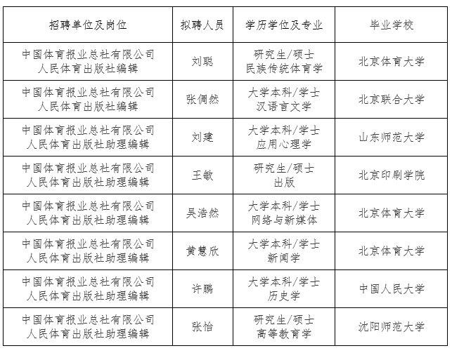 中国体育报业总社有限公司拟聘用人员公示