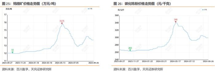 行业研究周报：降息叠加国内多项利好，有色金属价格明显上涨|天风金属刘奕町团队