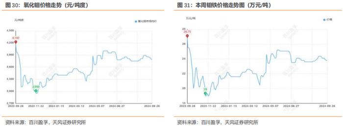 行业研究周报：降息叠加国内多项利好，有色金属价格明显上涨|天风金属刘奕町团队