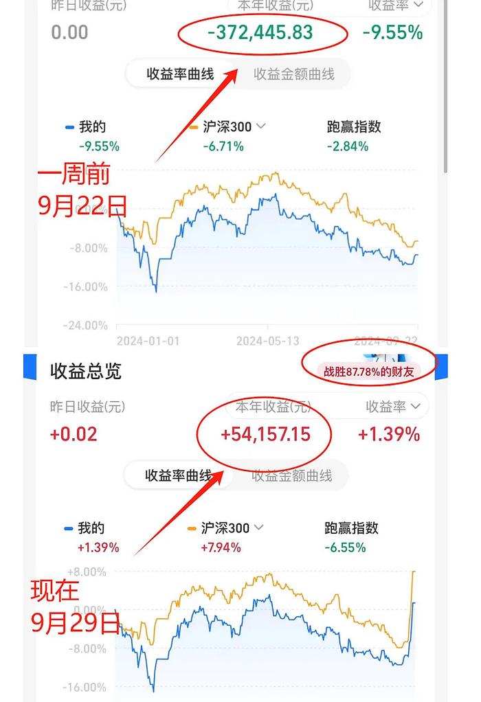 我擦今年就这样回本了接下来怎么办周报263期