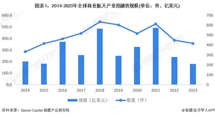 2024年全球商业航天行业投融资市场分析 市场处于发展初期【组图】