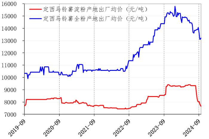 新华指数|9月定西商品薯产地价格低位 初级薯制品出厂价格亦是下行