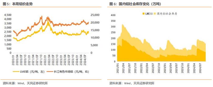 行业研究周报：降息叠加国内多项利好，有色金属价格明显上涨|天风金属刘奕町团队