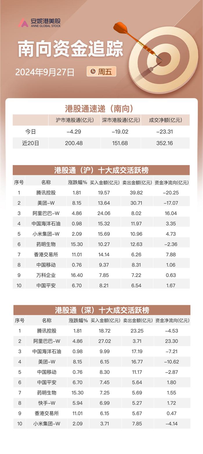 南向资金本周净流入约24亿港元：加仓阿里巴巴和港交所 大幅减持美团及腾讯