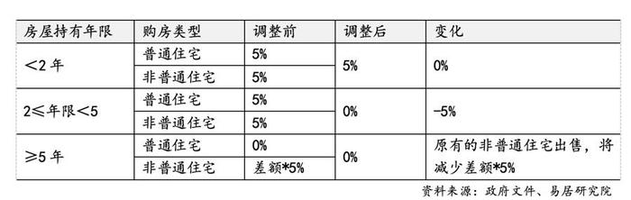 ​上海再出7条楼市新政，调整限购降低首付比例，权威解读来了