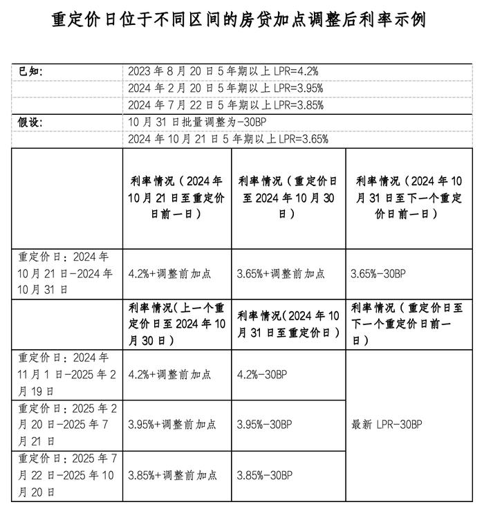 存量房贷利率，降！七大问题权威答疑